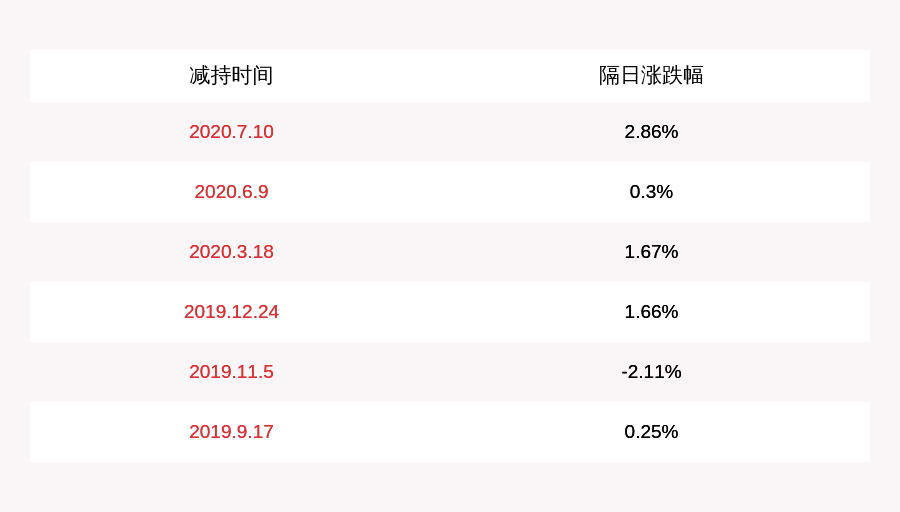 股份|注意！理工光科：湖北省投资公司拟减持不超过55万股