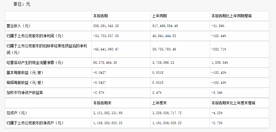 这只股票|前年亏去年亏今年上半年还亏，这只股票为何连拉4个涨停？