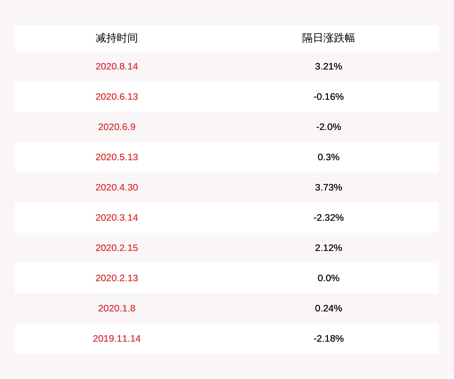 公告|计划完成！新疆火炬：股东君安湘合期间减持约409万股