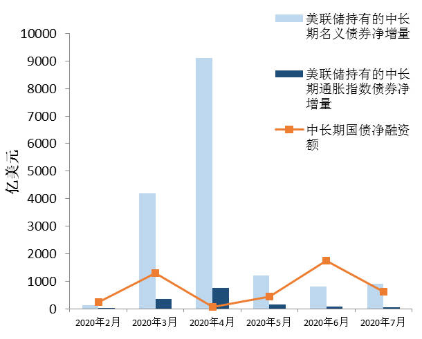 指数债券|美债收益率曲线的陡平之辨：基于供需视角的分析