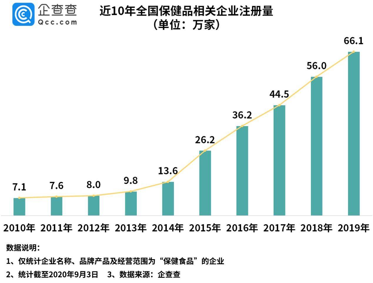 企业|保健品被踢出医保！我国保健品相关企业上半年新增39.7万家