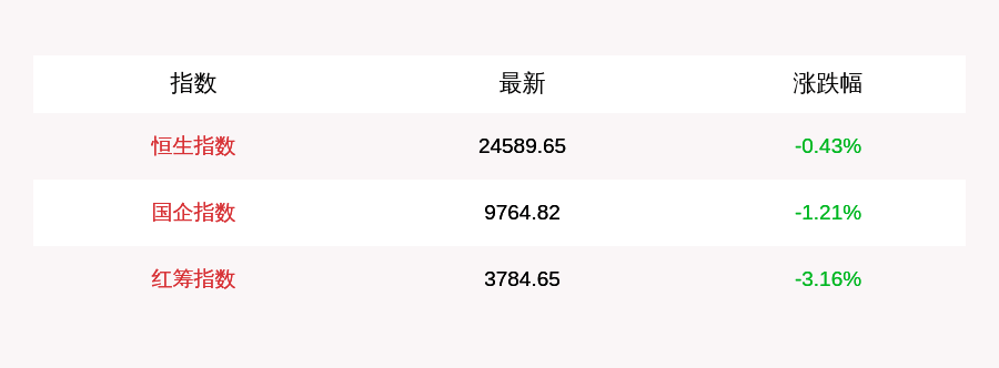 快讯|9月7日恒生指数收盘下跌0.43%，南向资金当日净流入39.77亿元