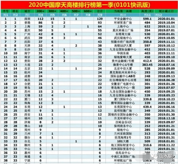 南宁高楼排行榜_摩天大楼!南宁10大高楼排行出炉,第一名高403米将交付!(2)