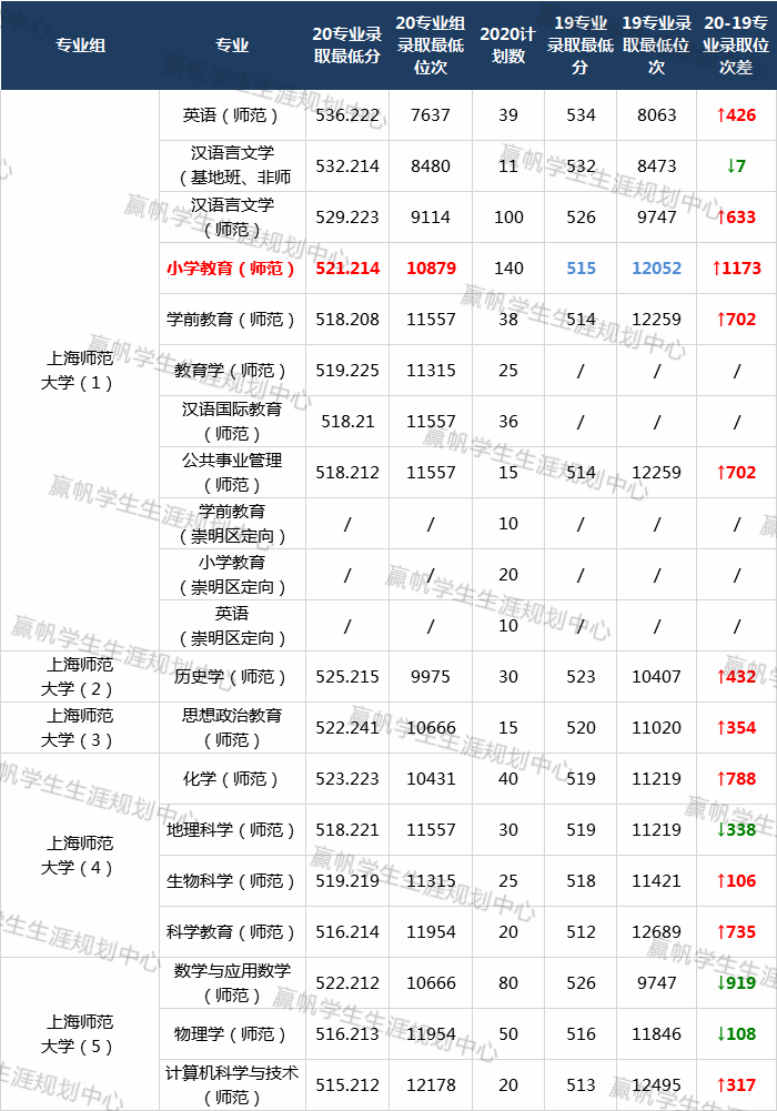 位次|【最新】20年上师大普通批专业分：位次跌的都集中在这一个专业组？