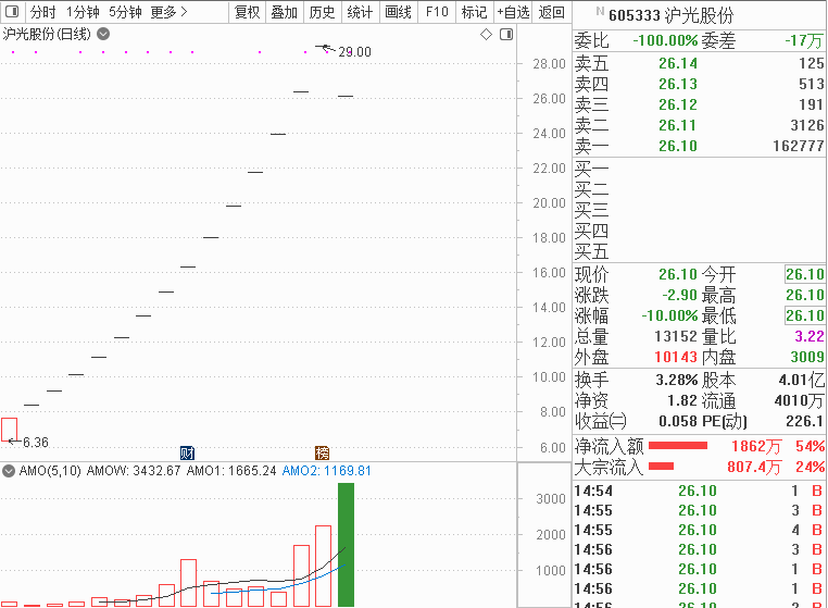 跌停|股民“捶胸顿足”！沪光股份15连板后一字跌停，发生啥了？更吃惊的是：这只票4个交易日就破发，多只次新股创新低！