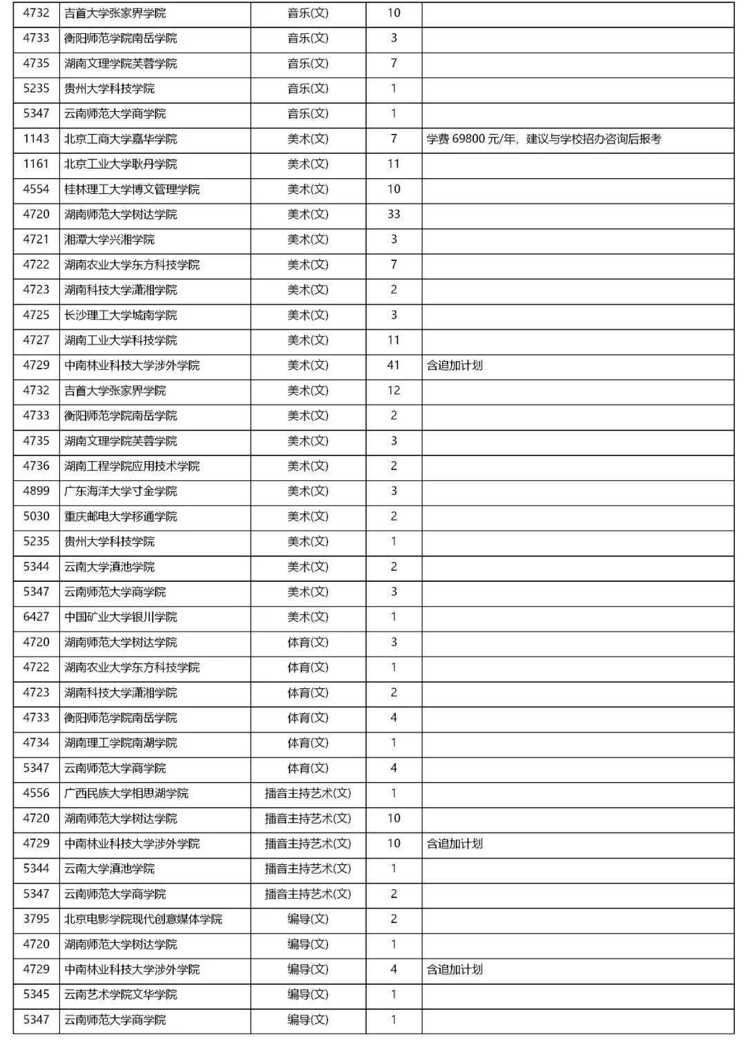 2020年湖南本科三批_湖南省2020年普通高校招生本科三批征集志愿国家任