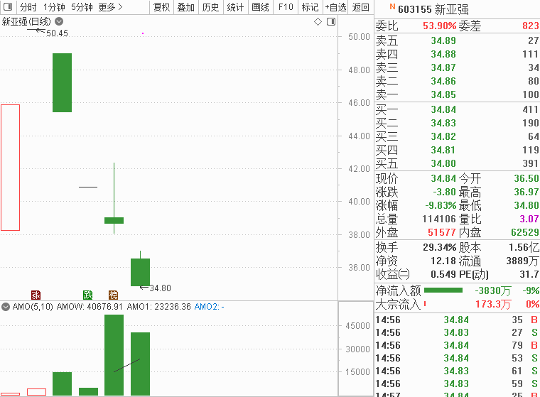 跌停|股民“捶胸顿足”！沪光股份15连板后一字跌停，发生啥了？更吃惊的是：这只票4个交易日就破发，多只次新股创新低！