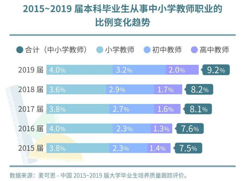 职业|职业幸福感高于全国平均水平本科生从教比例近五年持续上升