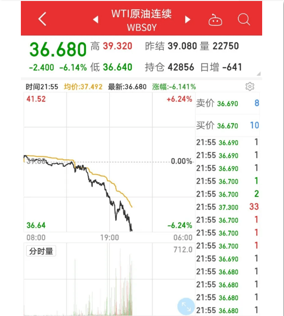 原油|美股又跌了！特斯拉跌15%，美油跌逾6%，黄金也在跌，发生了什么？