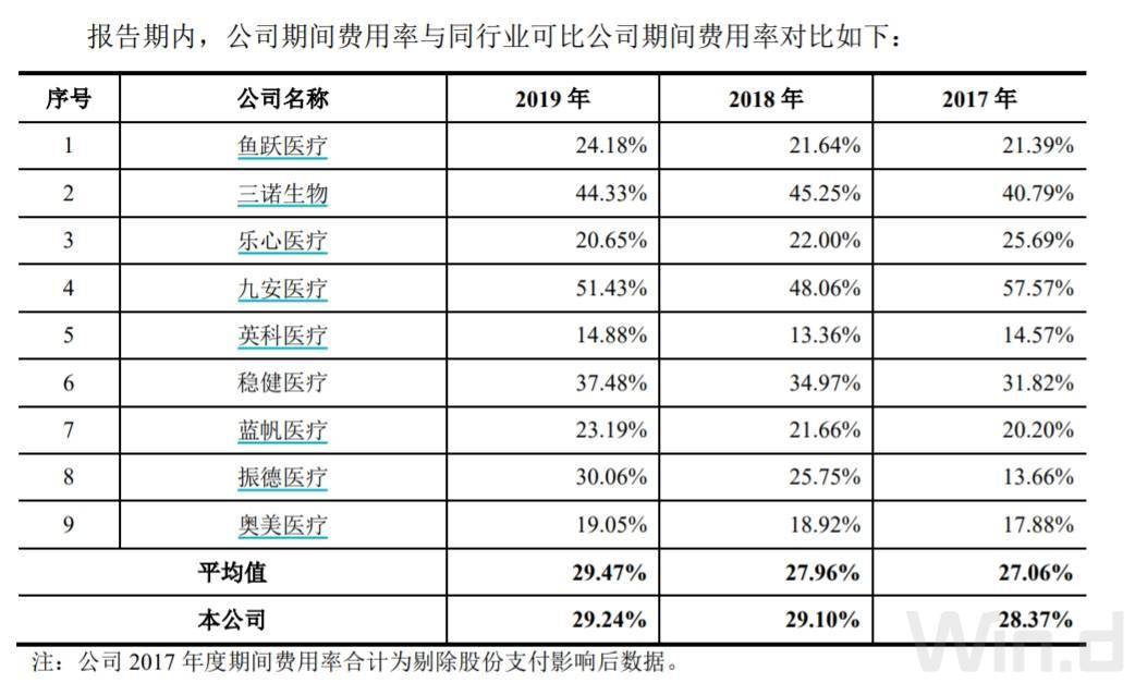 可孚医疗闯关IPO:三年间8.58亿的营销与3865万研发(图2)