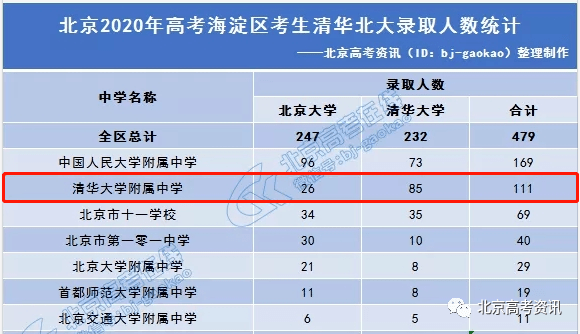 成绩|2020清北录取111人！成绩丨清华附中中高考成绩分析