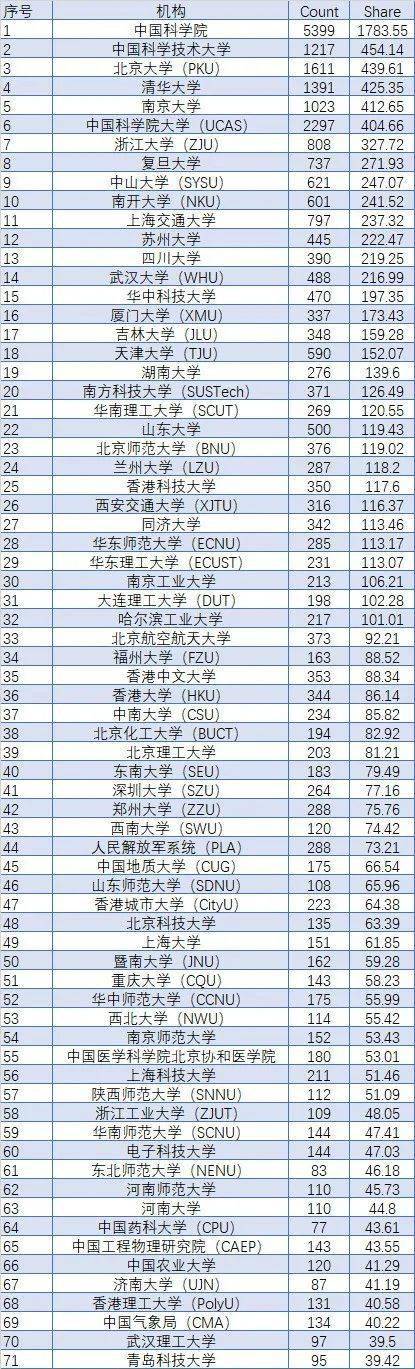 最新!全球学术排名出炉:18所中国大学位居世界100强