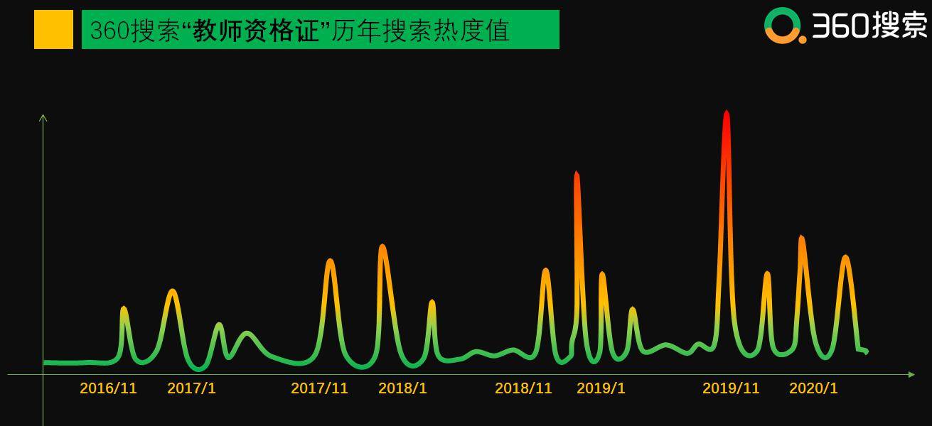 搜索|360搜索教师资格证相关大数据：听说这届95后小姐姐励志要当老师？