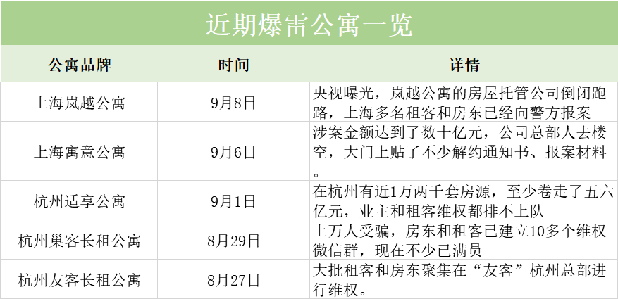 今年,长租公寓26家爆雷!广州受害者哭成孟姜女!