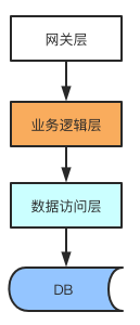 【开云app官方网站入口】
微服务 分层设计与领域驱动设计（DDD)？(图1)
