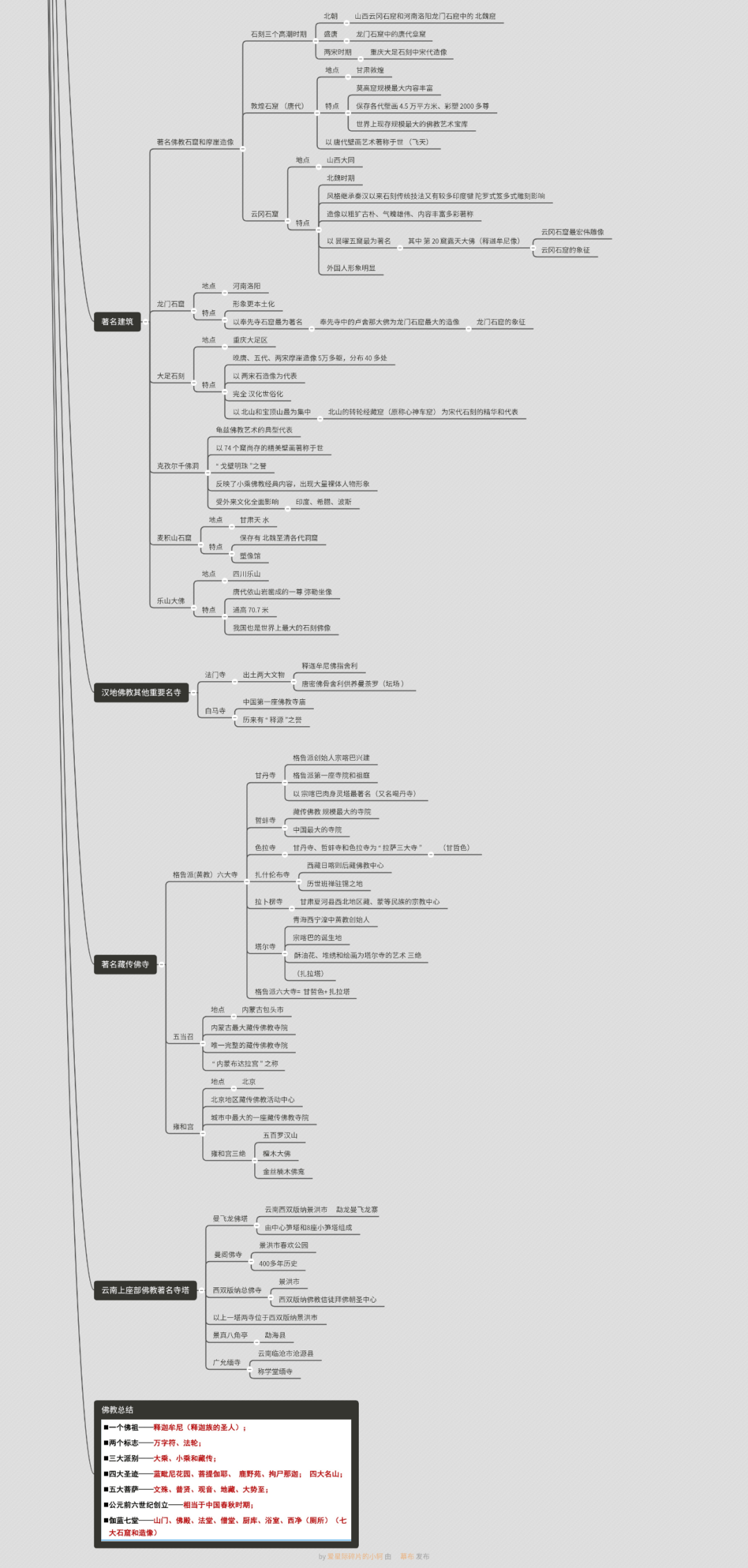 必看干货全导宗教知识思维导图