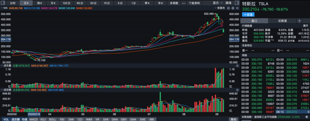 美国|丢了西瓜捡芝麻？孙正义豪赌美国科技股，软银市值5天缩水超1000亿