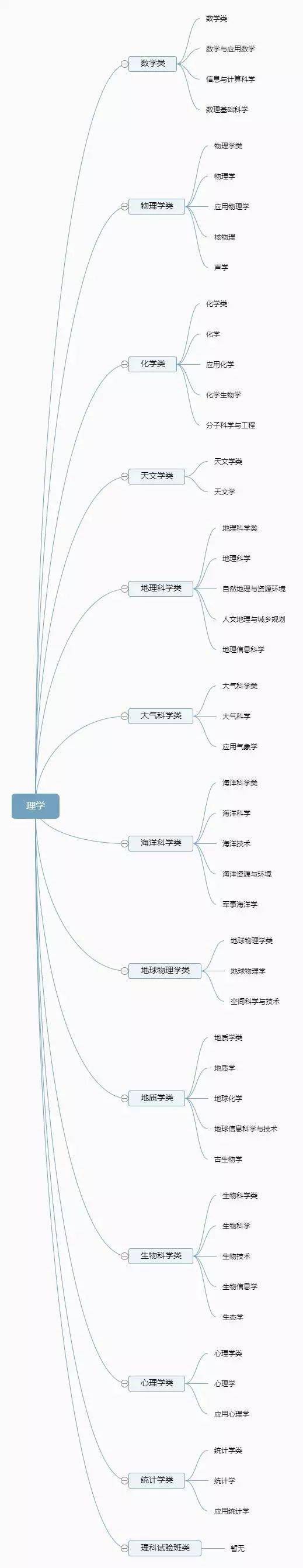 大学|专业分类一目了然！【大学专业】12张图带你了解大学全部专业