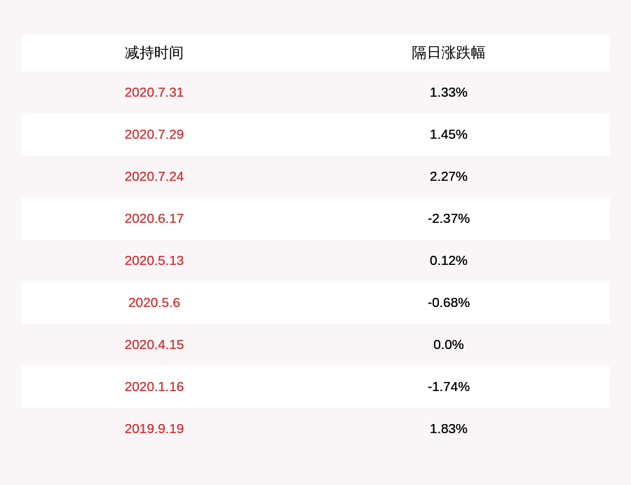 合伙|占比1%！丰山集团：江苏高投创新等股东累计减持约86万股