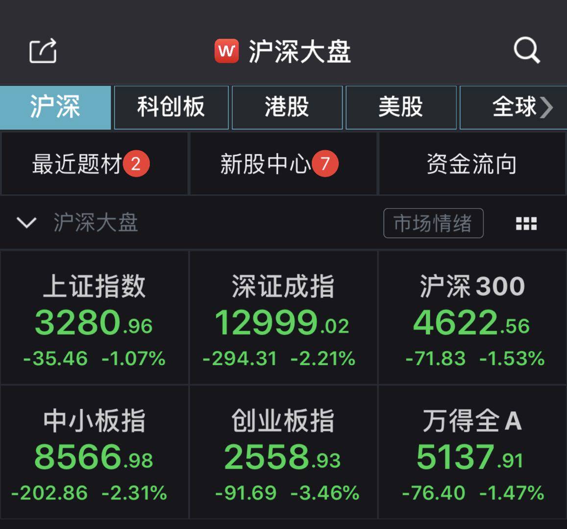 美股|创指半日跌3.46%，8只创业板个股重回4元行列