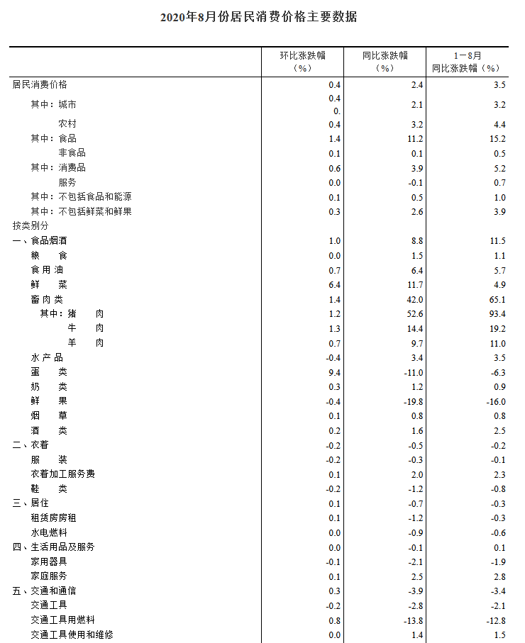 影响|8月CPI同比上涨2.4%，猪肉价格涨52.6%