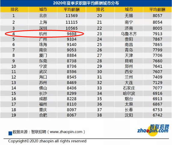 智联招聘杭州招聘_春节后招聘旺季,白领求职更 务实(2)