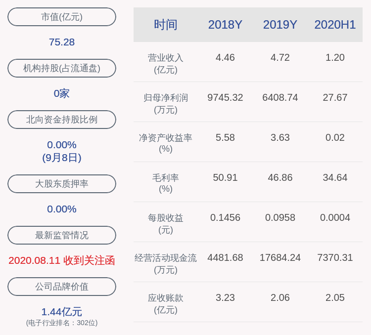 发布公告|精准信息：股东闫相宏减持205万股 不再是持股5%以上股东