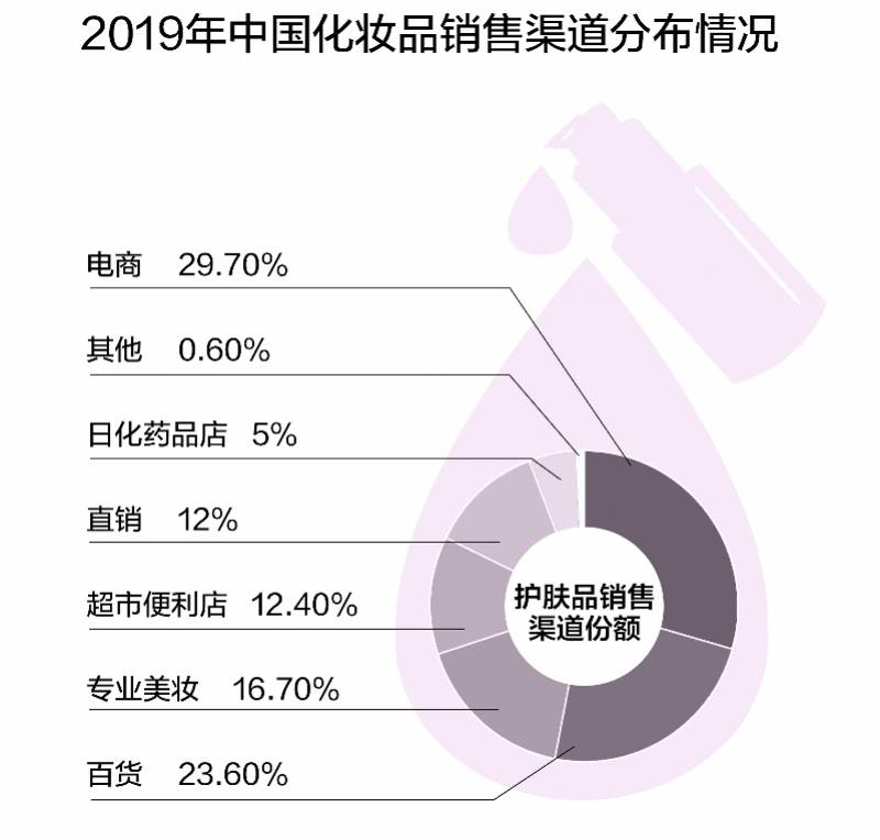 品牌店|后疫情时代美妆集合店受宠，单一品牌店规模效应失灵？