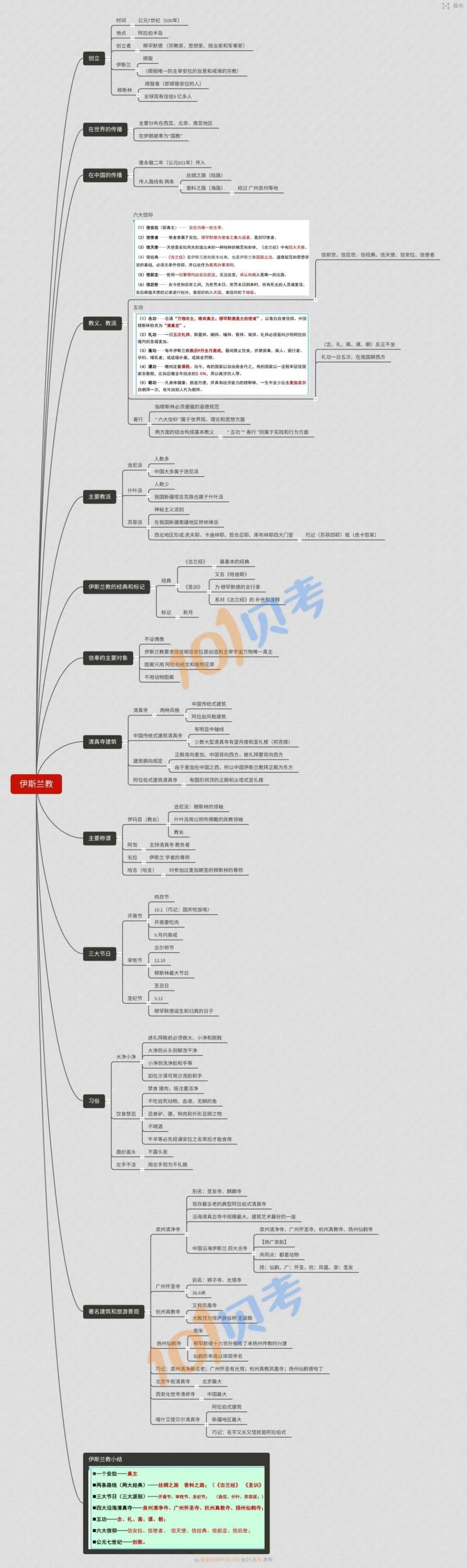必看干货|全导(宗教知识)思维导图