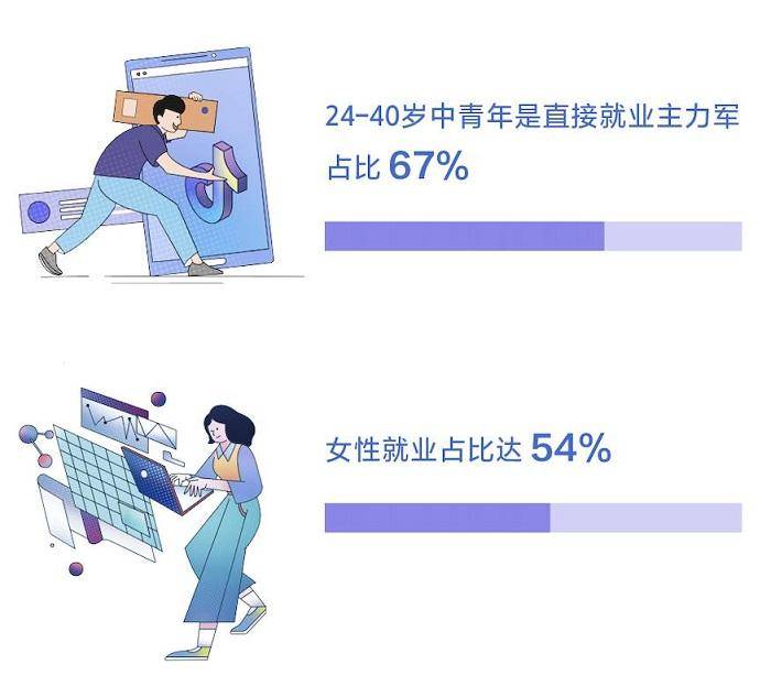 过去一年|数据显示：过去一年，2097万人通过抖音获得收入