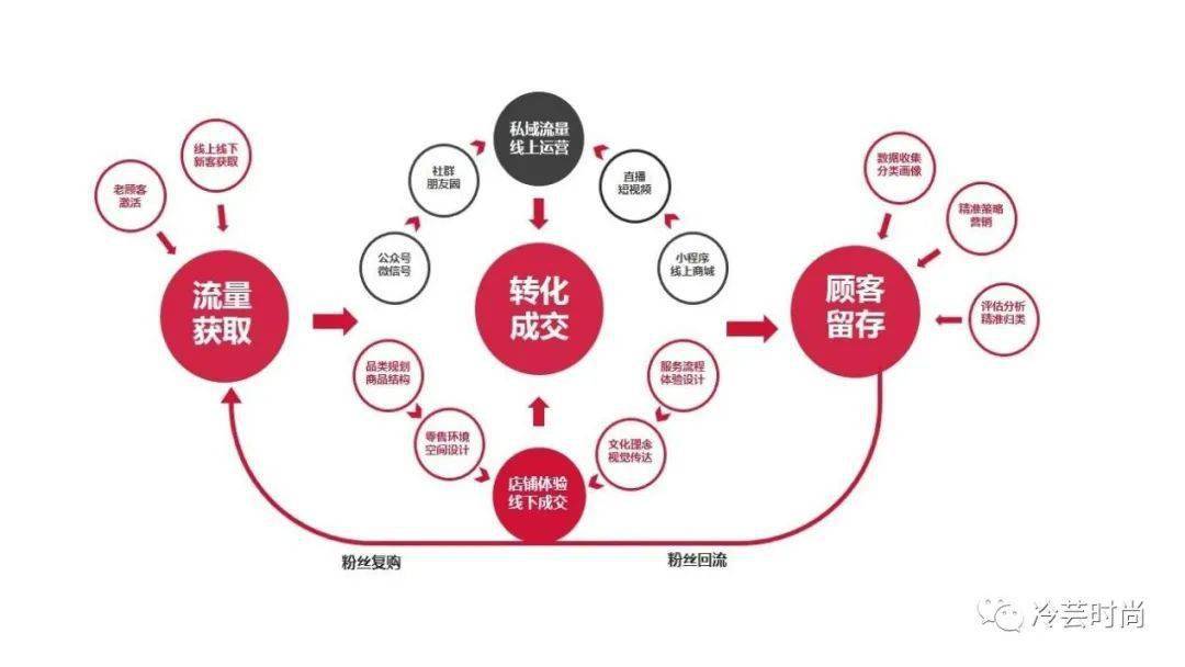 什么样的店铺设计才能帮你引流-转化-留存顾客?干货分享,四大案例