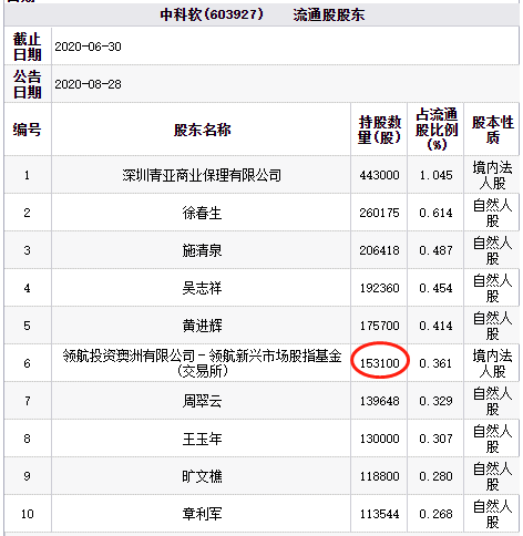 流通|中科软解禁一字跌停 领航投资澳洲新进第6大流通股东