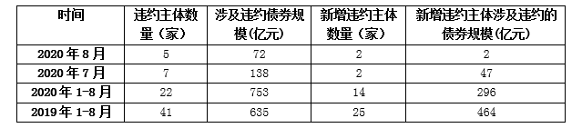 整体|信用违约整体改善，但后市隐忧仍存