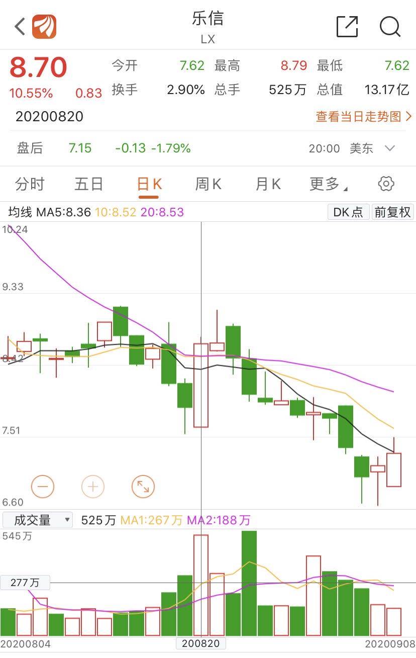 互金公司|6家互金公司二季度营收3家增长3家下跌，投资价值几何？