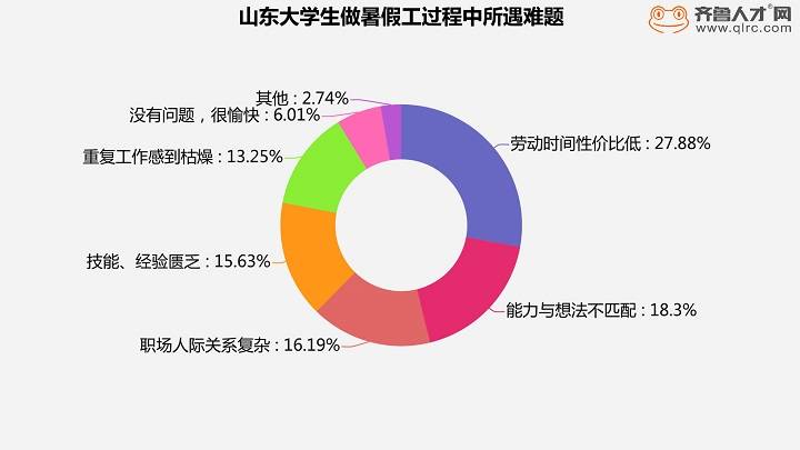 大学生|闪电指数｜揭秘大学生暑假生活：超4成选择打工，临沂籍学生最勤劳