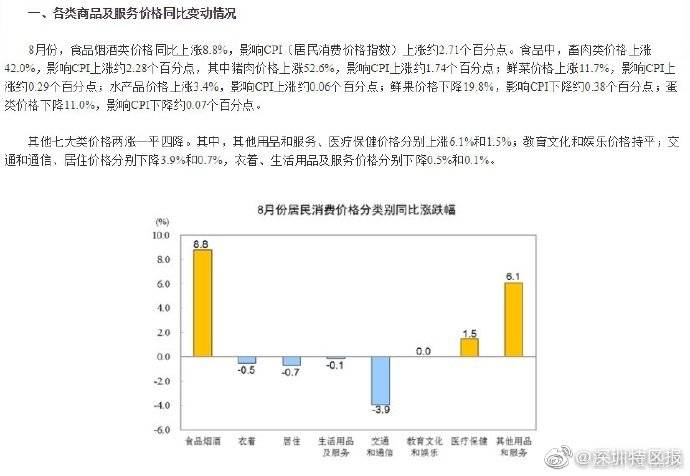 影响|统计局：8月份猪肉价格 同比上涨 52.6%，环比上涨1.2%