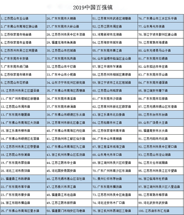 
2019中国百强镇揭晓：山东上榜7个：开元旗牌app官方网站(图1)