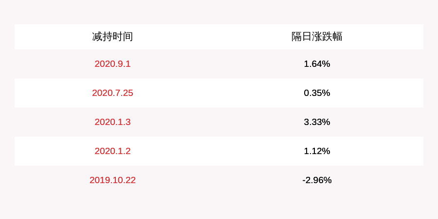 公司|减持！台海核电：控股股东台海集团被动减持1960万股