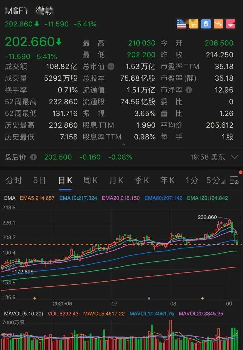 马斯克|?科技股暴跌，美国前15大富豪财富蒸发6500亿！贝索斯亏掉一个“新加坡首富”，马斯克缩水24%！
