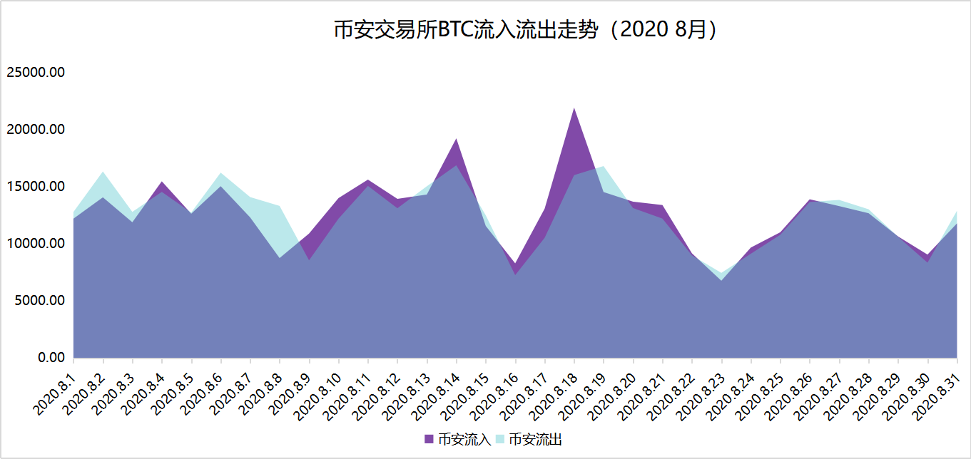 链上数据8月扫描：币价再度遇阻，交易所比特币流向分化_搜狐网