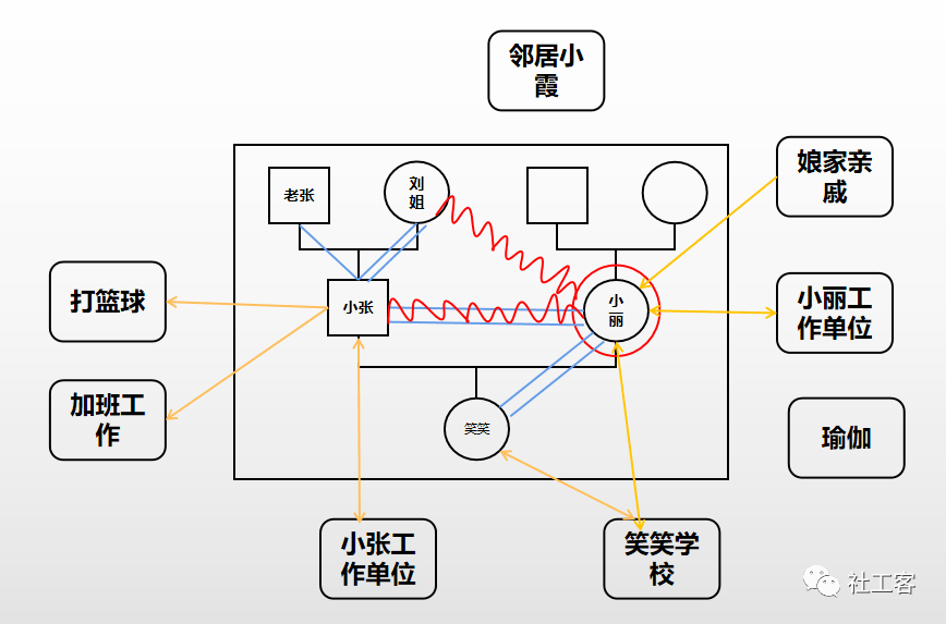 个案工作中"家庭关系图"怎么画 社工课