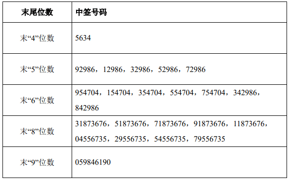 结果|兑奖啦！6只新股中签号出炉