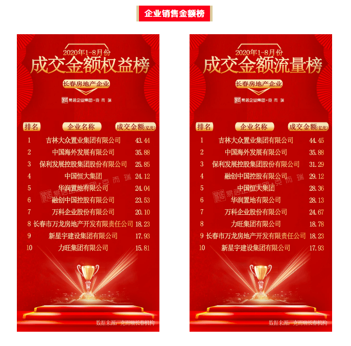 2020年房企楼盘销售_2020年1-11月唐山房地产企业销售业绩排行榜