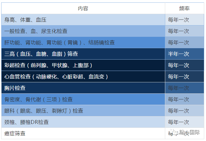 疾病|体检不瞎检 | 50岁以上男性体检tips你get了吗？