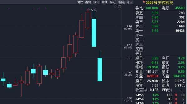 经济|炒差炒烂熄火！创业板继续跳水，逾340股跌超10%，首个连板跌停股来了，还有跌停股两日振幅超50%
