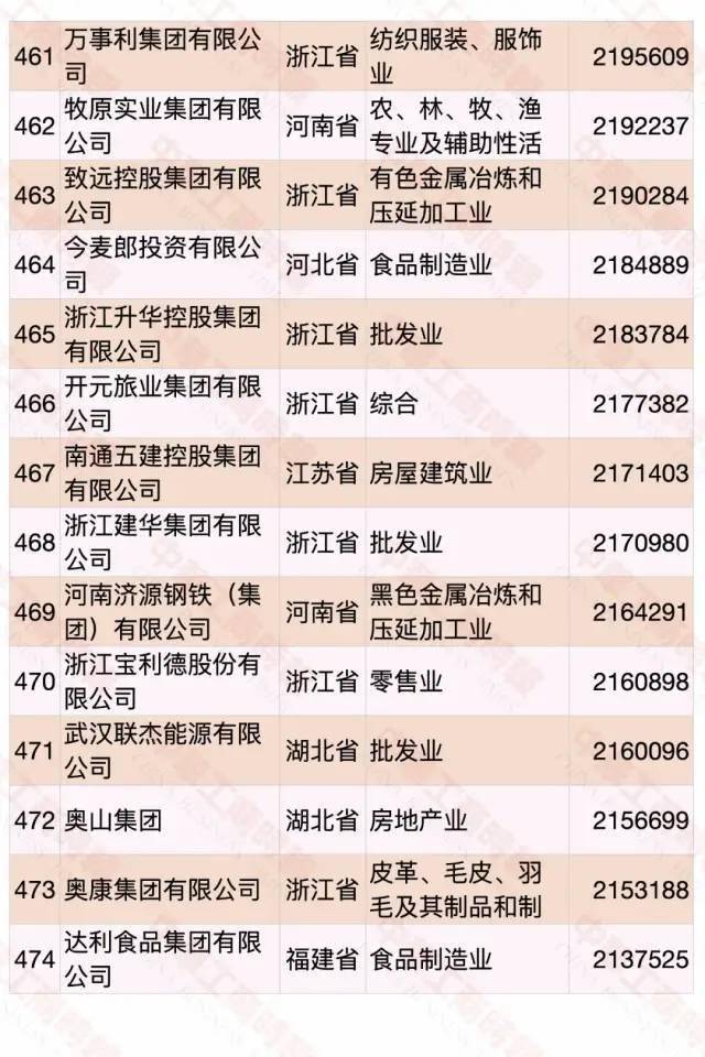 江西民營企業(yè)500強(qiáng)名單大全有哪些？[完整榜單]正邦集團(tuán)有限公司、晶科能源有限公司很不錯(圖50)