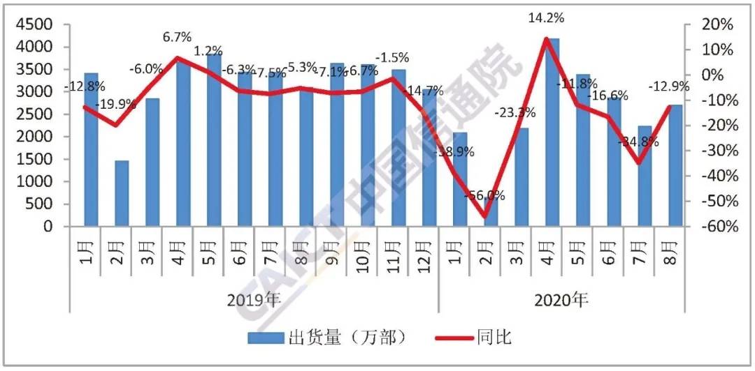 8月|8月国内手机出货量同比跌12.9%，5G手机出货占比六成