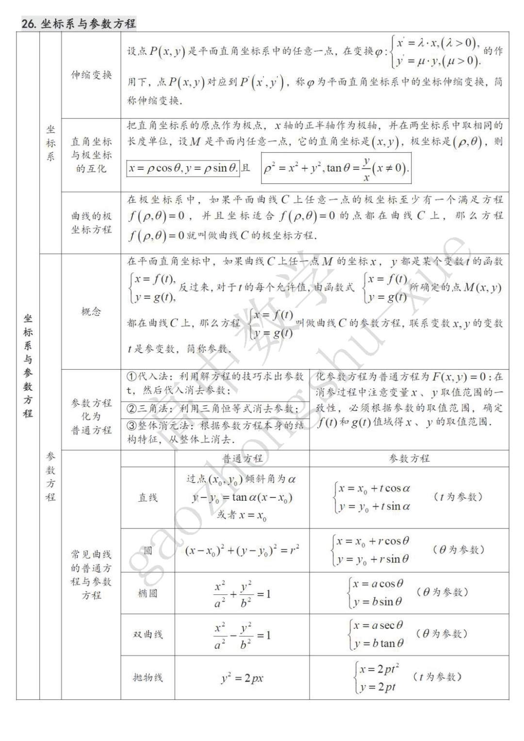 摄图|高中数学| 22张表格覆盖高中三年考试重点难点！（可下载打印）