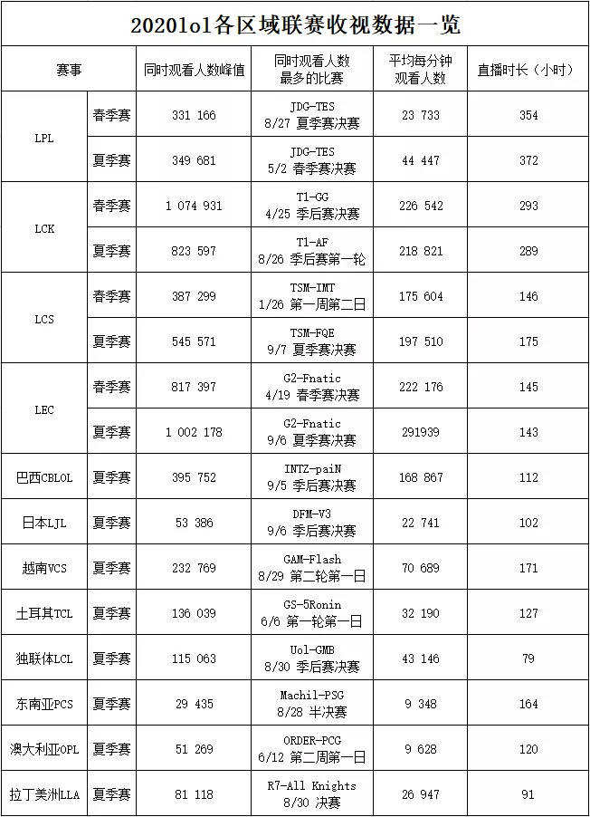 英雄联盟2020夏季赛_2020英雄联盟全球总决赛落幕中国战队无缘三连冠