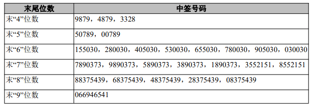 结果|兑奖啦！6只新股中签号出炉
